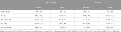 Short-term cold-water immersion does not alter neuromuscular fatigue development during high-intensity intermittent exercise